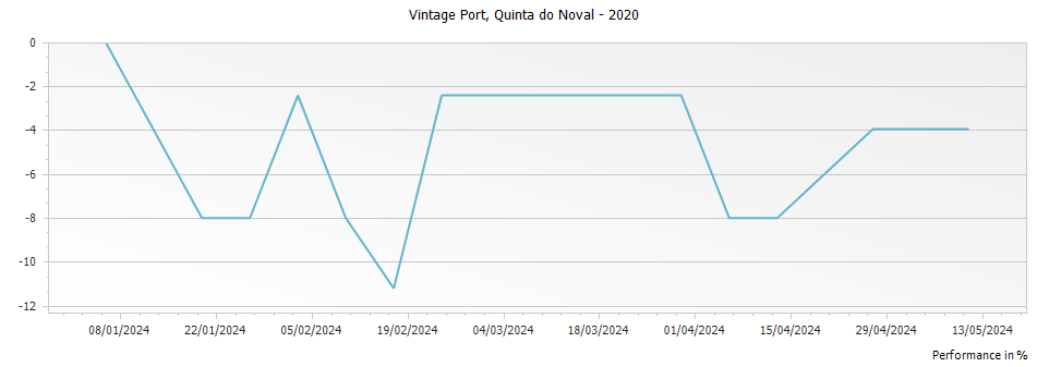 Graph for Quinta do Noval Vintage Port – 2020