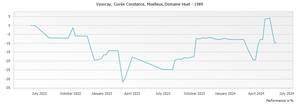 Graph for Domaine Huet Cuvee Constance Moelleux Vouvray – 1989