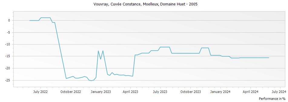 Graph for Domaine Huet Cuvee Constance Moelleux Vouvray – 2005