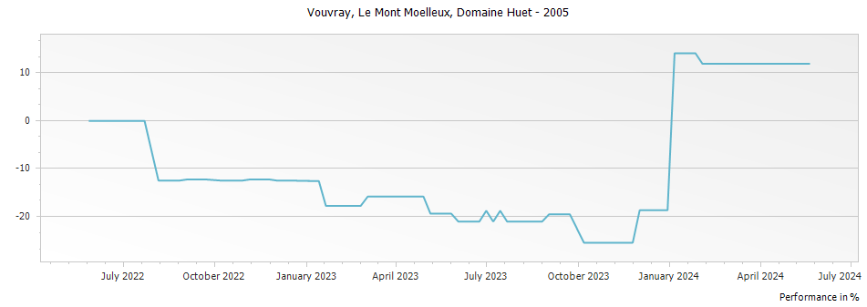 Graph for Domaine Huet Le Mont Moelleux Vouvray – 2005