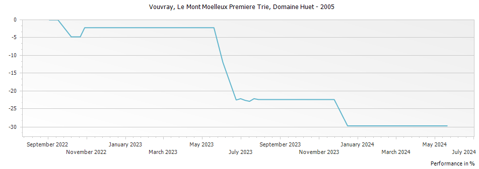 Graph for Domaine Huet Le Mont Moelleux Premiere Trie Vouvray – 2005