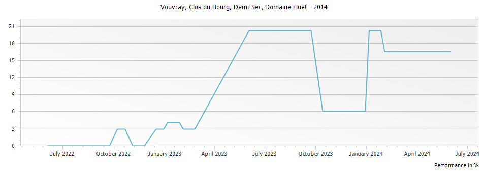 Graph for Domaine Huet Clos du Bourg Demi-Sec Vouvray – 2014