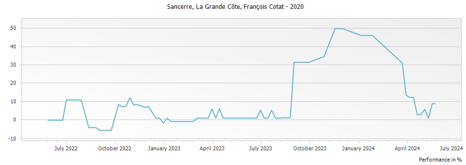 Graph for Francois Cotat La Grande Cote Sancerre – 2020