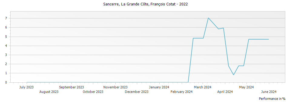 Graph for Francois Cotat La Grande Cote Sancerre – 2022