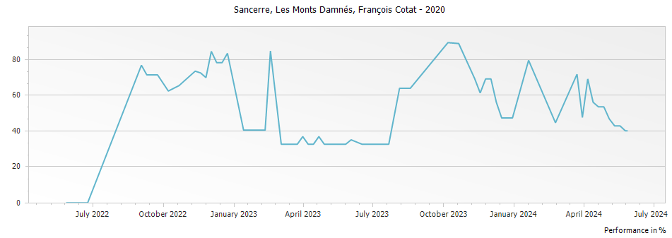 Graph for Francois Cotat Les Monts Damnes Sancerre – 2020
