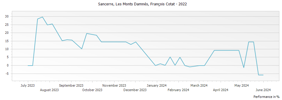 Graph for Francois Cotat Les Monts Damnes Sancerre – 2022
