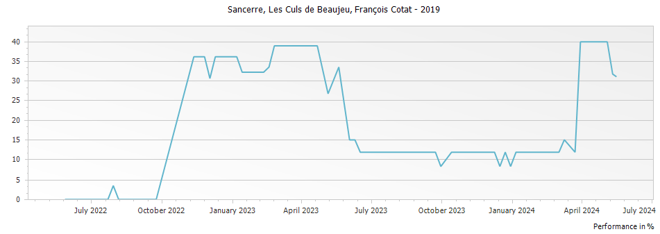 Graph for Francois Cotat Les Culs de Beaujeu Sancerre – 2019