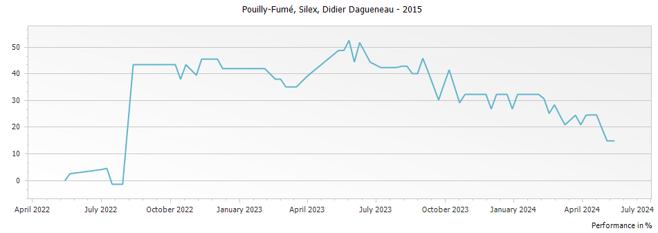 Graph for Didier Dagueneau Silex Pouilly-Fume – 2015