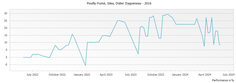 Graph for Didier Dagueneau Silex Pouilly-Fume – 2016