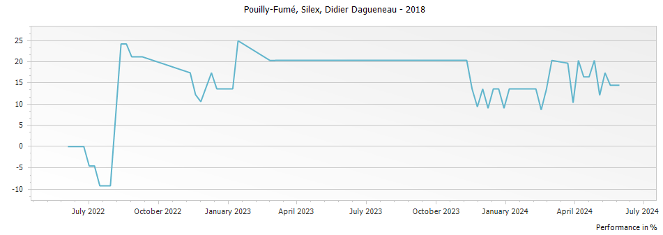 Graph for Didier Dagueneau Silex Pouilly-Fume – 2018