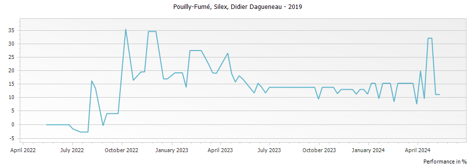 Graph for Didier Dagueneau Silex Pouilly-Fume – 2019