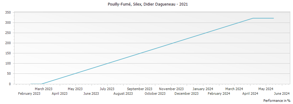 Graph for Didier Dagueneau Silex Pouilly-Fume – 2021