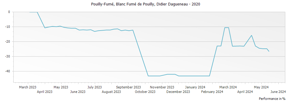 Graph for Didier Dagueneau Blanc Fume de Pouilly Pouilly-Fume – 2020