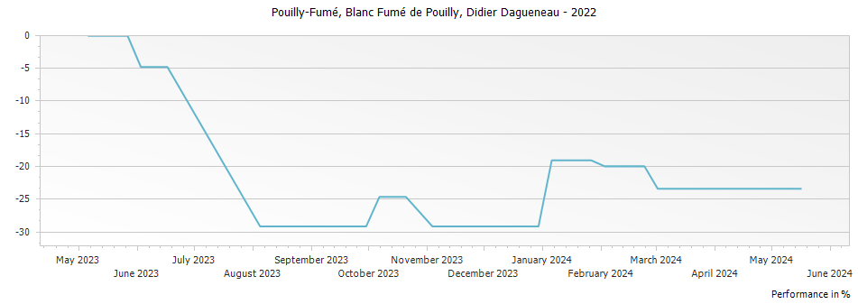 Graph for Didier Dagueneau Blanc Fume de Pouilly Pouilly-Fume – 2022