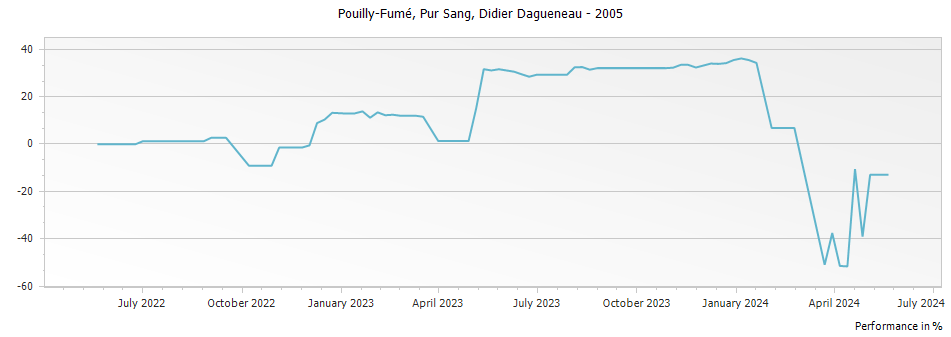 Graph for Didier Dagueneau Pur Sang Pouilly-Fume – 2005