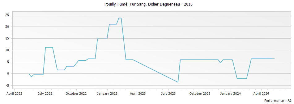 Graph for Didier Dagueneau Pur Sang Pouilly-Fume – 2015