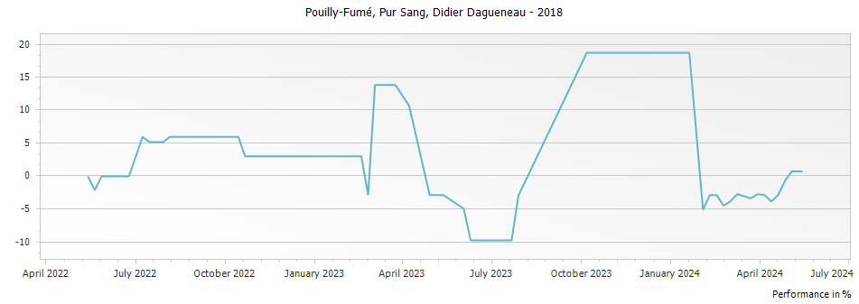 Graph for Didier Dagueneau Pur Sang Pouilly-Fume – 2018