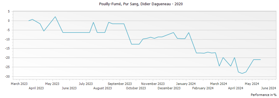 Graph for Didier Dagueneau Pur Sang Pouilly-Fume – 2020