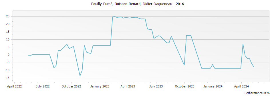Graph for Didier Dagueneau Buisson-Renard Pouilly-Fume – 2016