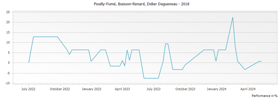 Graph for Didier Dagueneau Buisson-Renard Pouilly-Fume – 2018