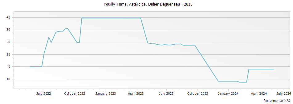 Graph for Didier Dagueneau Asteroide Pouilly-Fume – 2015
