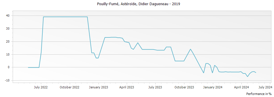 Graph for Didier Dagueneau Asteroide Pouilly-Fume – 2019