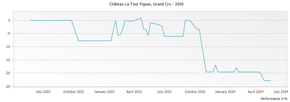 Graph for Chateau La Tour Figeac Saint Emilion Grand Cru – 2005