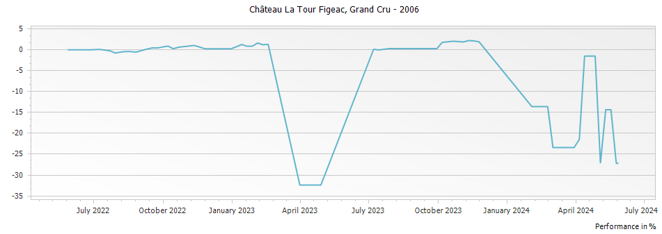 Graph for Chateau La Tour Figeac Saint Emilion Grand Cru – 2006