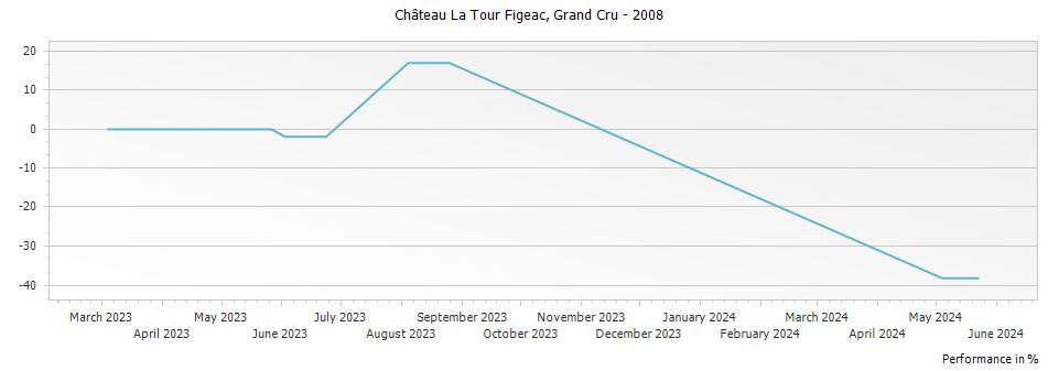 Graph for Chateau La Tour Figeac Saint Emilion Grand Cru – 2008
