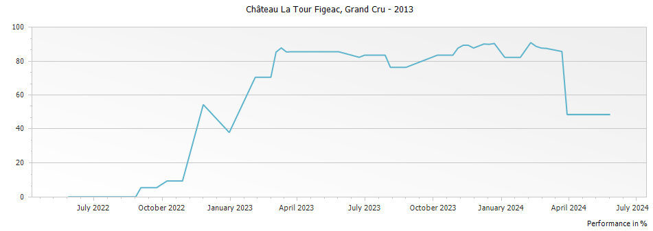 Graph for Chateau La Tour Figeac Saint Emilion Grand Cru – 2013