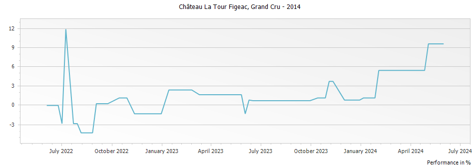 Graph for Chateau La Tour Figeac Saint Emilion Grand Cru – 2014