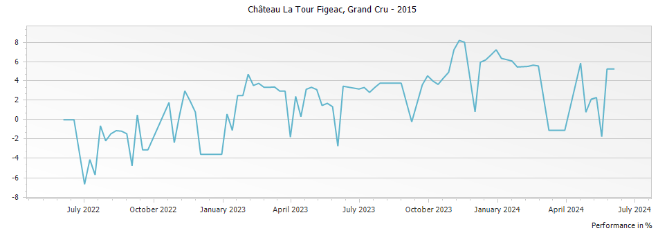 Graph for Chateau La Tour Figeac Saint Emilion Grand Cru – 2015
