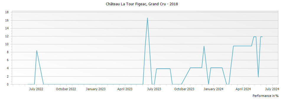 Graph for Chateau La Tour Figeac Saint Emilion Grand Cru – 2018