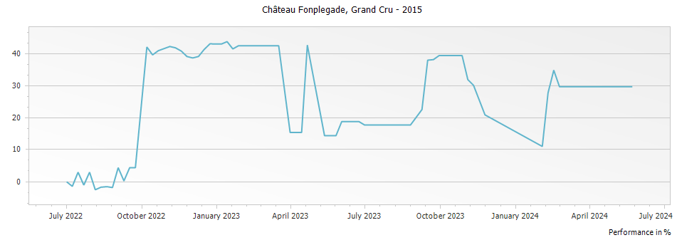 Graph for Chateau Fonplegade Saint Emilion Grand Cru – 2015