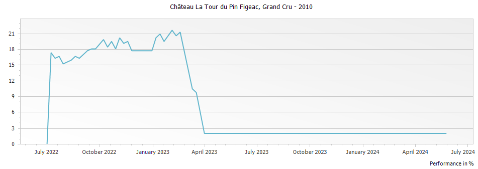 Graph for Chateau La Tour du Pin Figeac Saint Emilion Grand Cru – 2010