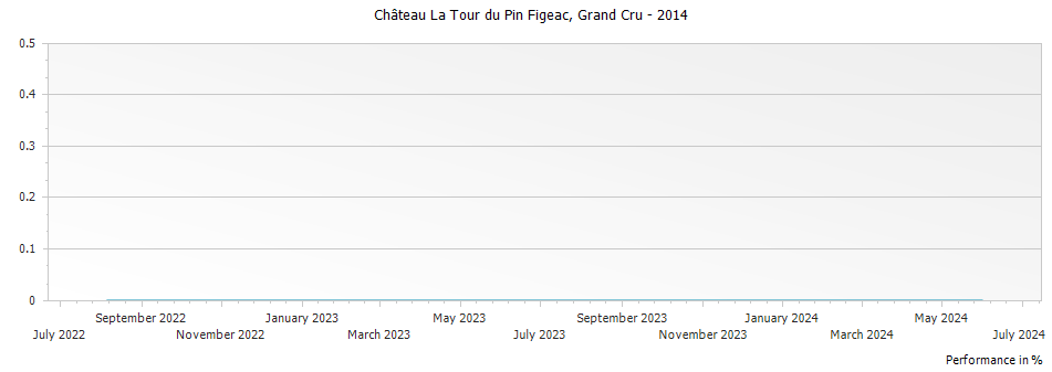 Graph for Chateau La Tour du Pin Figeac Saint Emilion Grand Cru – 2014