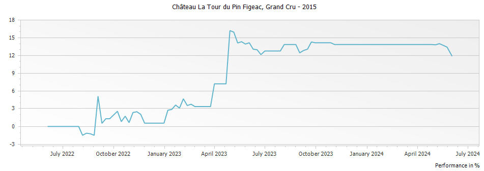 Graph for Chateau La Tour du Pin Figeac Saint Emilion Grand Cru – 2015