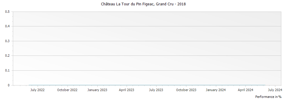Graph for Chateau La Tour du Pin Figeac Saint Emilion Grand Cru – 2018