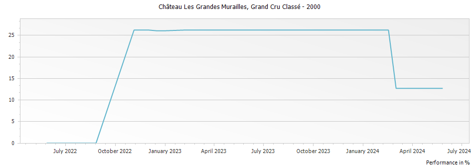 Graph for Chateau les Grandes Murailles Saint-Emilion Grand Cru Classe – 2000