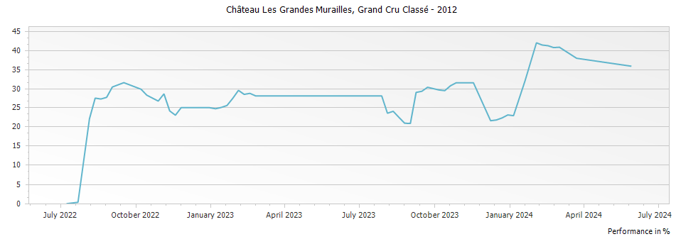 Graph for Chateau les Grandes Murailles Saint-Emilion Grand Cru Classe – 2012