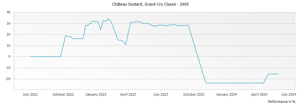 Graph for Chateau Soutard Saint-Emilion Grand Cru Classe – 2005