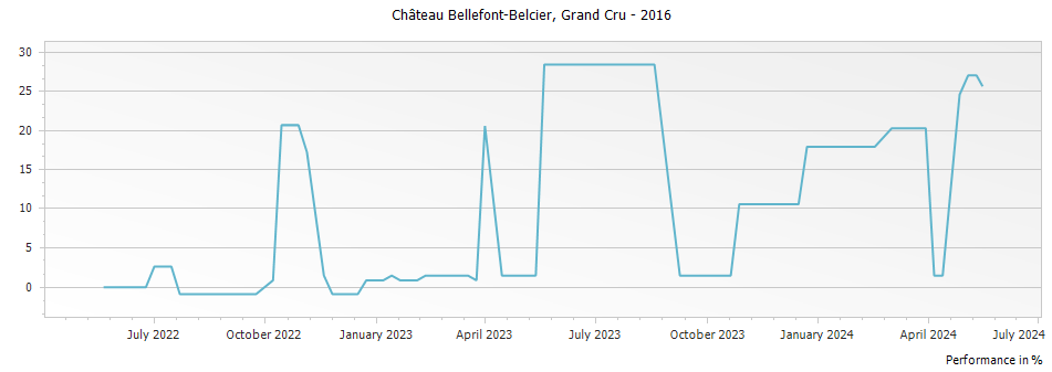 Graph for Chateau Bellefont-Belcier Saint Emilion Grand Cru – 2016