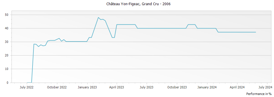 Graph for Chateau Yon-Figeac Saint Emilion Grand Cru – 2006