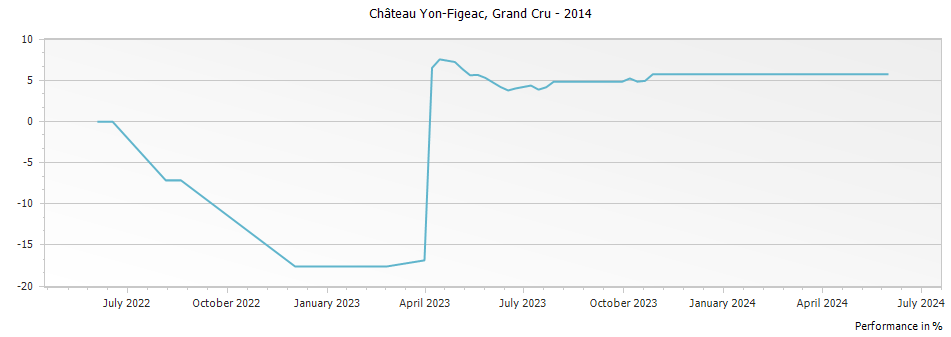 Graph for Chateau Yon-Figeac Saint Emilion Grand Cru – 2014