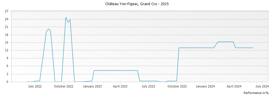 Graph for Chateau Yon-Figeac Saint Emilion Grand Cru – 2015