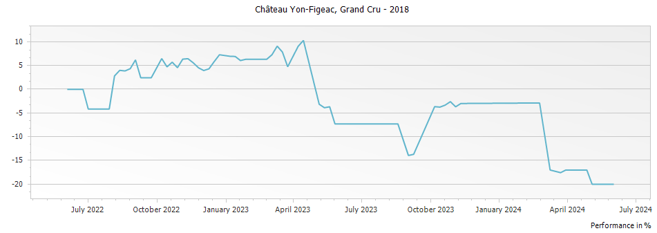 Graph for Chateau Yon-Figeac Saint Emilion Grand Cru – 2018