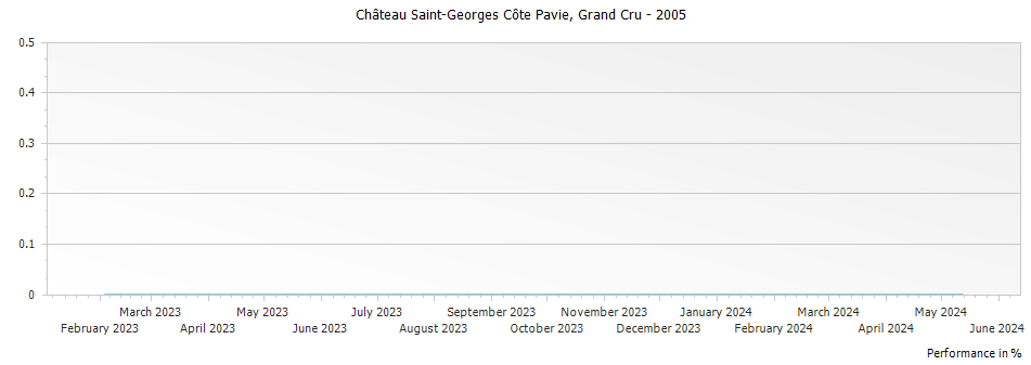 Graph for Chateau Saint-Georges Cote Pavie Saint Emilion Grand Cru – 2005