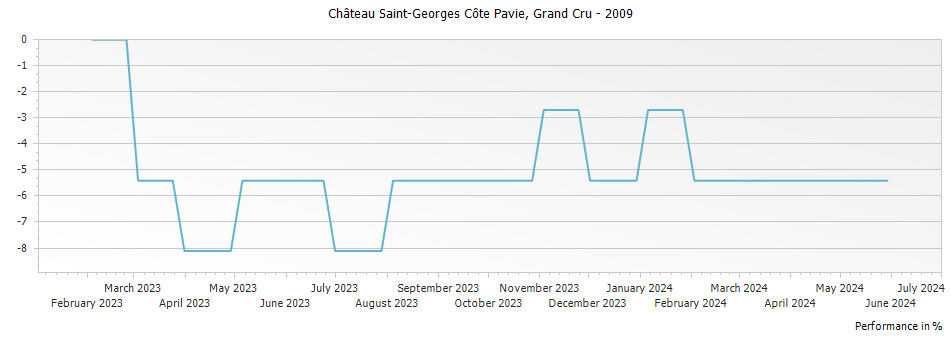 Graph for Chateau Saint-Georges Cote Pavie Saint Emilion Grand Cru – 2009