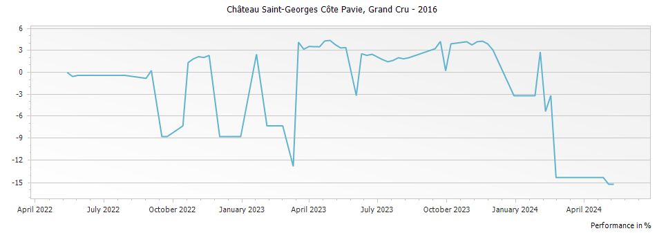 Graph for Chateau Saint-Georges Cote Pavie Saint Emilion Grand Cru – 2016