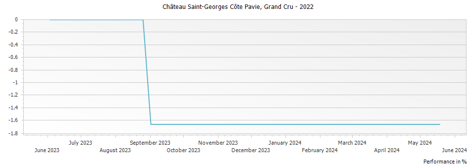 Graph for Chateau Saint-Georges Cote Pavie Saint Emilion Grand Cru – 2022